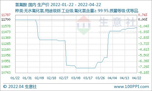 本周氫氟酸市場價格走勢小幅上漲 4.16 4.22