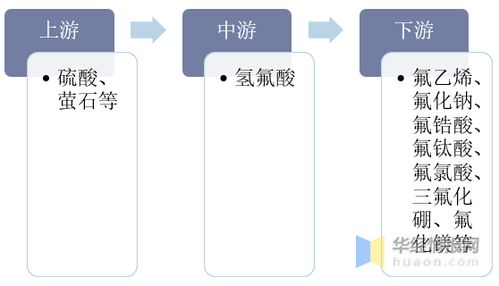 2019年中國氫氟酸行業(yè)市場現(xiàn)狀,安全生產(chǎn)管理至關(guān)重要 圖